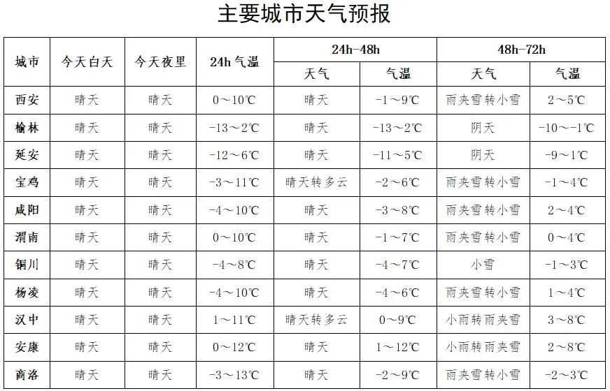 小雨、雨夾雪！漢中最新天氣…