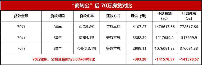 全省首家，無需結(jié)清商貸！漢中“商轉(zhuǎn)公”貸款5443.7萬?