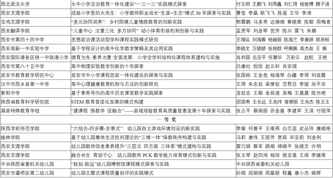 喜報(bào)！漢臺(tái)區(qū)兩所校（園）榮獲省級(jí)系統(tǒng)表彰！