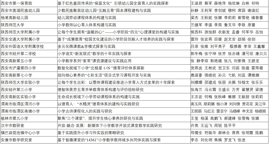 喜報(bào)！漢臺(tái)區(qū)兩所校（園）榮獲省級(jí)系統(tǒng)表彰！