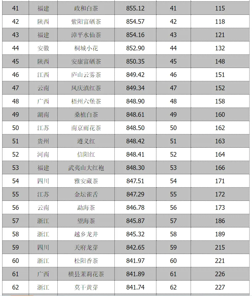 全省首位！漢中仙毫榜上有名→