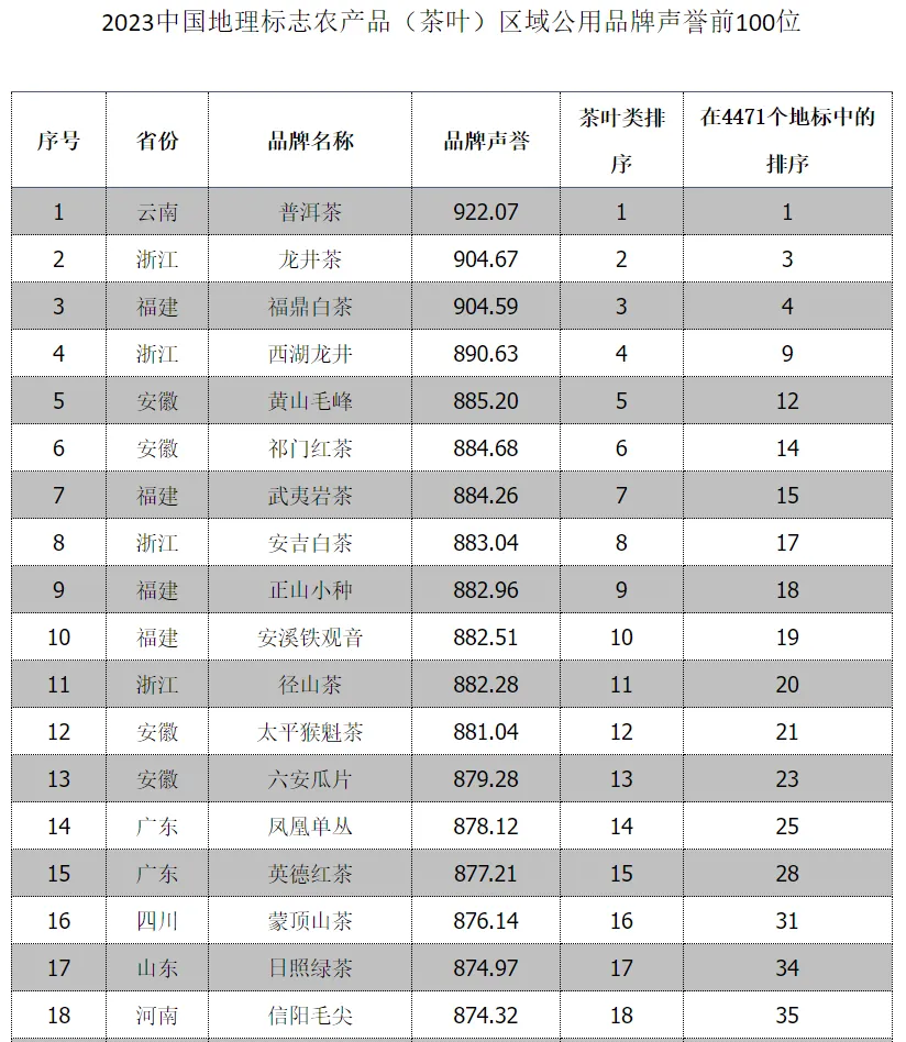 全省首位！漢中仙毫榜上有名→