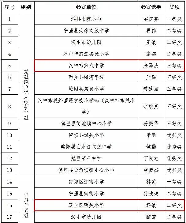 喜報！漢臺區(qū)這些教師榮獲市級表彰→