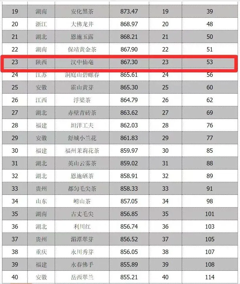 全省首位！漢中仙毫榜上有名→