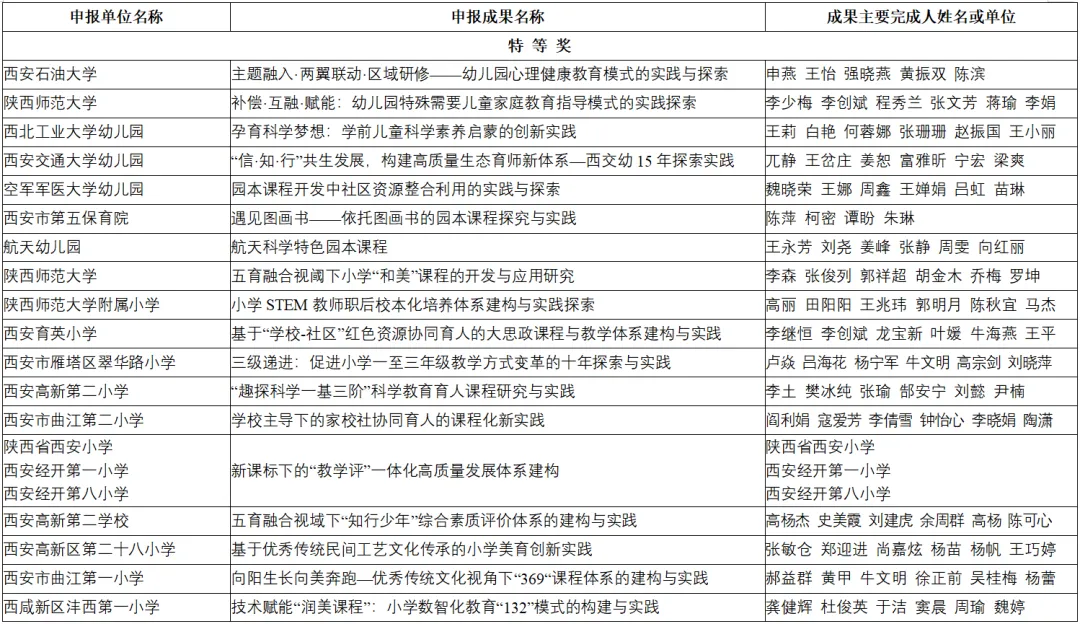 喜報(bào)！漢臺(tái)區(qū)兩所校（園）榮獲省級(jí)系統(tǒng)表彰！