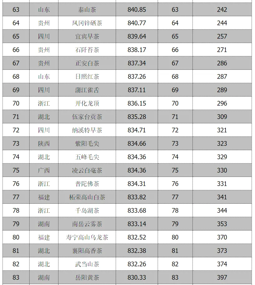 全省首位！漢中仙毫榜上有名→